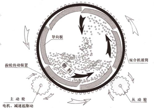 滚筒式玻化微珠保温砂浆混合机工作原理图