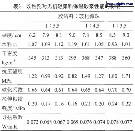 改性剂对无机轻集料保温砂浆性能的影响