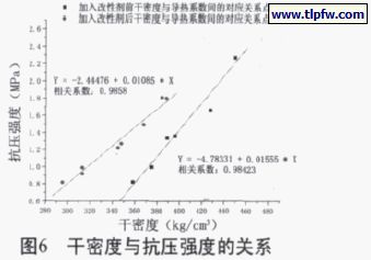 干密度与抗压强度的关系