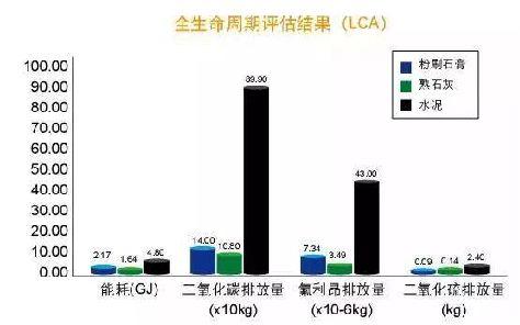 全生命周期节能排放评估结果