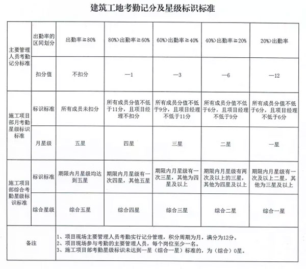 动真格了，3月1日起项目经理每天人脸识别考勤，1月1日起施工、监理在场人员全部实名，官方考核！