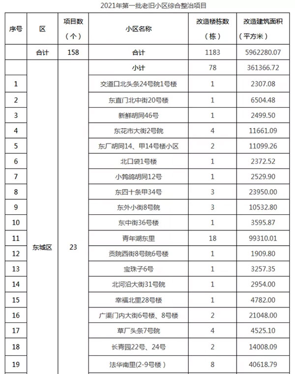 重磅：北京老旧小区纳入首批改造名单，建筑涂料用量将激增！