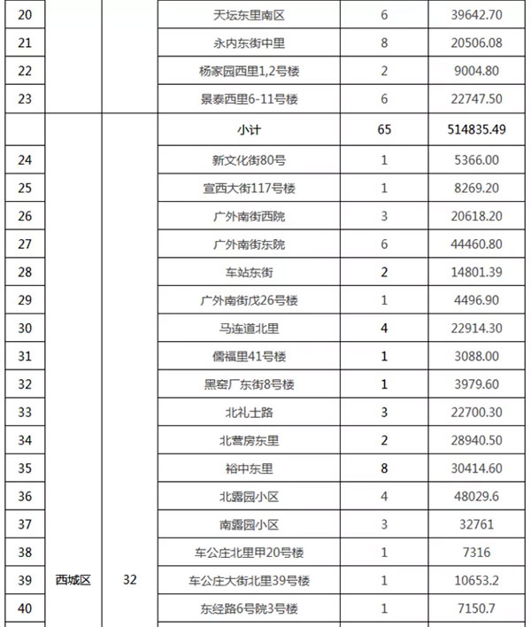 重磅：北京老旧小区纳入首批改造名单，建筑涂料用量将激增！