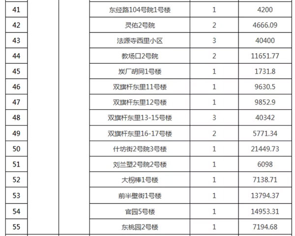 重磅：北京老旧小区纳入首批改造名单，建筑涂料用量将激增！