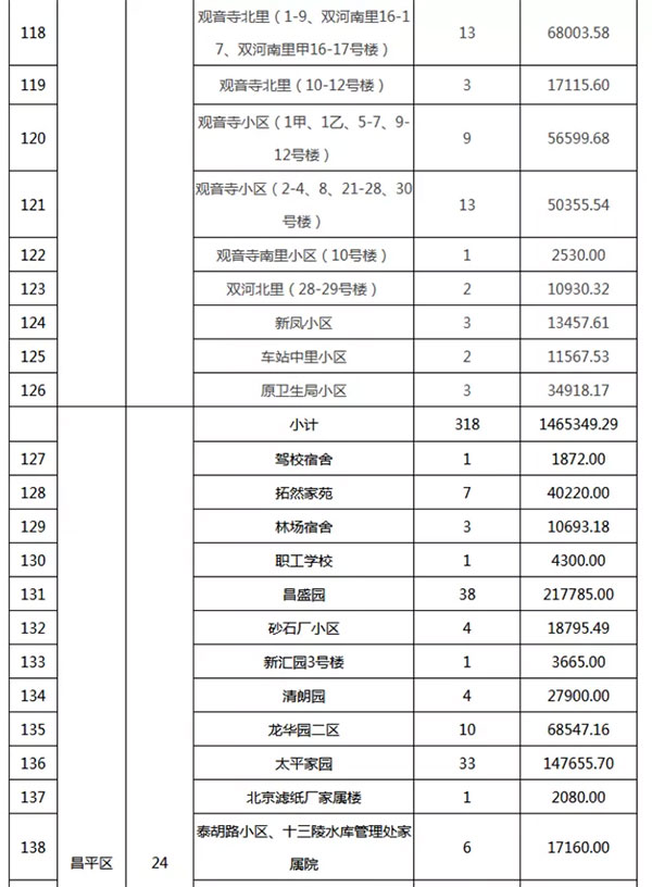 重磅：北京老旧小区纳入首批改造名单，建筑涂料用量将激增！