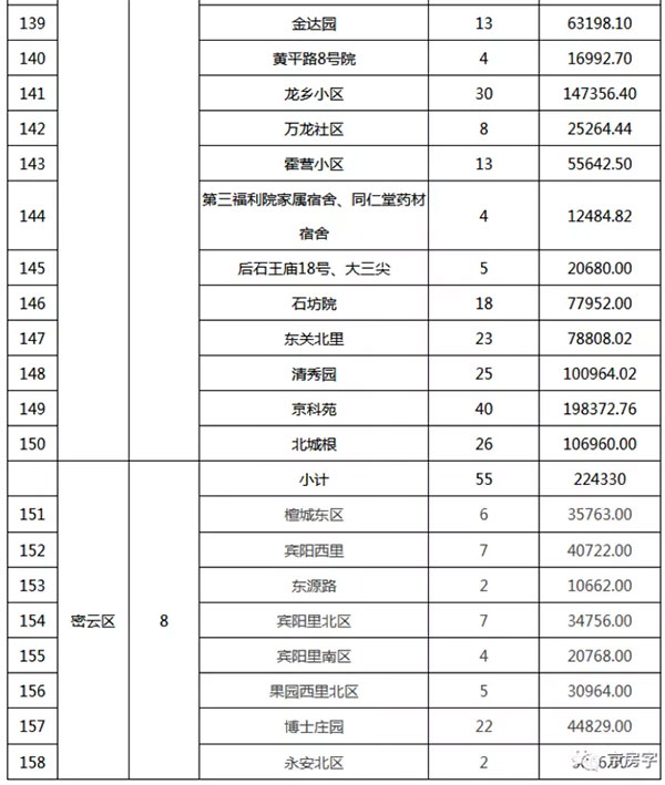 重磅：北京老旧小区纳入首批改造名单，建筑涂料用量将激增！