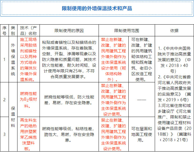 7月起，全省禁限外墙外保温！全面推广使用4种体系和7种材料！