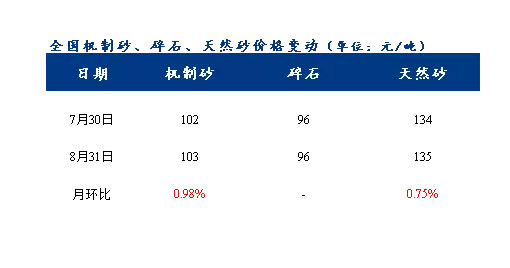 8月砂石价格同比上涨3.1%，金九银十旺季来临，砂石行情利好上扬