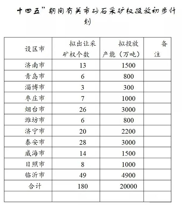 增加供给2亿吨！山东确定“十四五”期间砂石采矿权投放初步计划