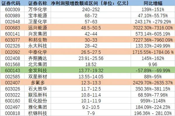 增长超7200%！原料暴涨致多家化工龙头预增！