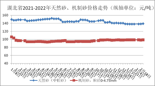 权威发布！湖北省2月砂石骨料、水泥、混凝土价格整体回落！