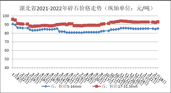 权威发布！湖北省2月砂石骨料、水泥、混凝土价格整体回落！