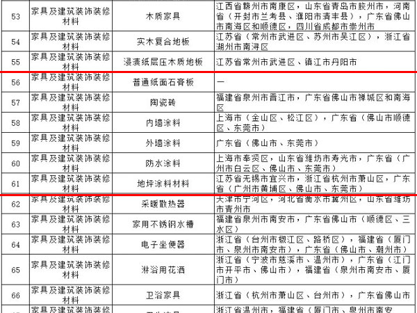 内外墙涂料、普通纸面石膏板、保温材料等多种建筑装饰材料被列入全国重点工业产品质量监督目录