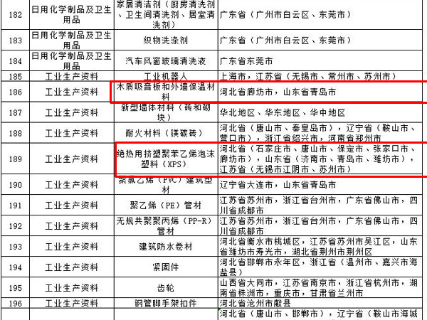 内外墙涂料、普通纸面石膏板、保温材料等多种建筑装饰材料被列入全国重点工业产品质量监督目录