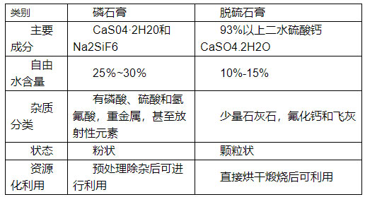 如何分辨脱硫石膏与磷石膏,看了你就知道！