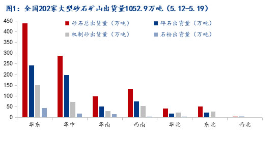 疫情和极端天气影响减弱，砂石市场有望回暖