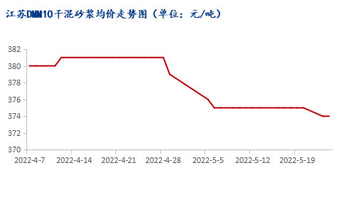 市场需求恢复缓慢，江苏砂浆市场暂稳