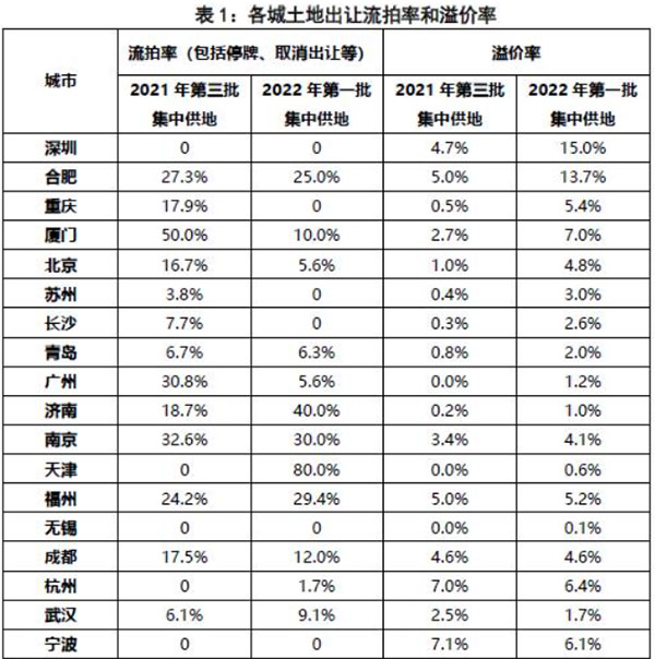 第二批集中供地开启，合肥混凝土、砂浆需求或有提升