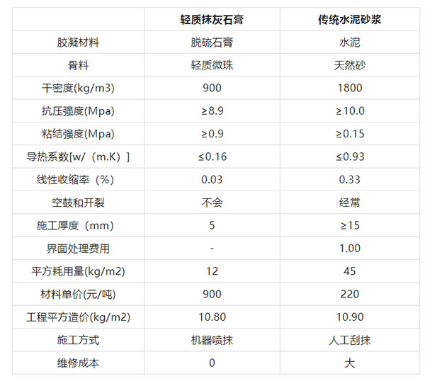 “硬核”玻化微珠，轻质抹灰石膏砂浆的“秘密武器”