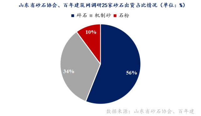 山东重点项目投资、开工增多，砂石需求有支撑