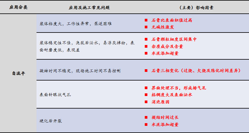 磷石膏自流平出现的五大常见问题，原因在这里！