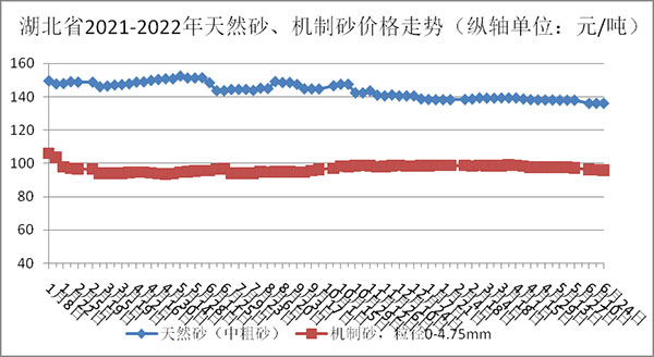 天然砂、机制砂价格走势图