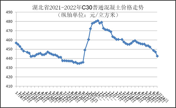 普通混凝土价格走势图