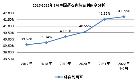 我国磷石膏行业利用量达到3118.82万吨，在高端新材料领域成为“热点”！