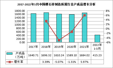 我国磷石膏行业利用量达到3118.82万吨，在高端新材料领域成为“热点”！