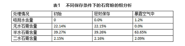 不同存储条件对建筑石膏相组成有何影响？