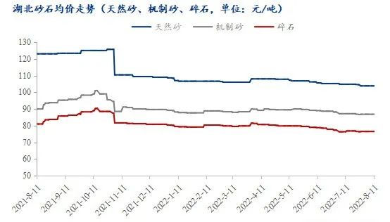 疫情＋高温，湖北砂石行情走势又将如何？