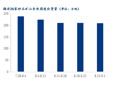 高温退场，湖北砂石需求是否能有回升