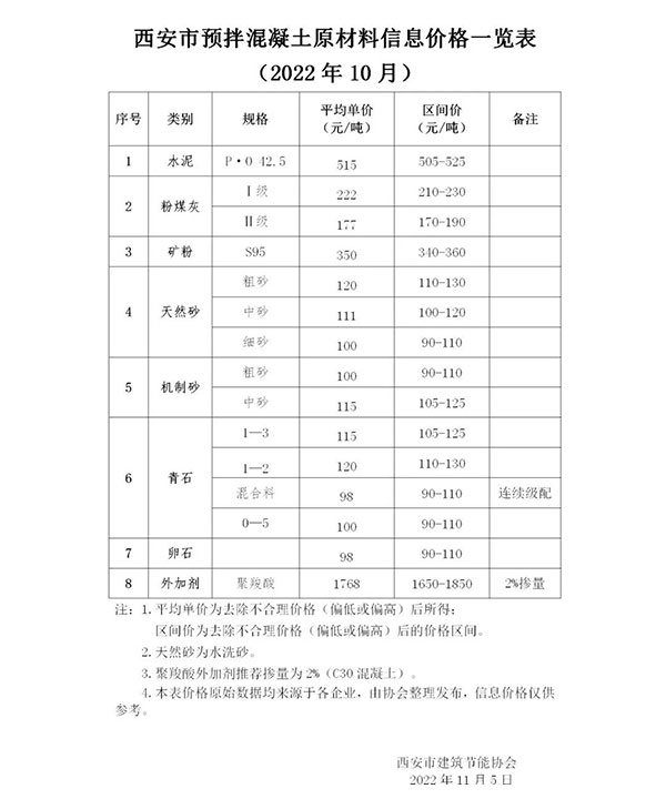 天然砂120元/吨，机制砂115元/吨，混凝土涨价心态渐浓！